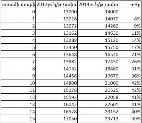 2014թ. բարձրացված կենսաթոշակները՝ ըստ աշխատանքային ստաժի